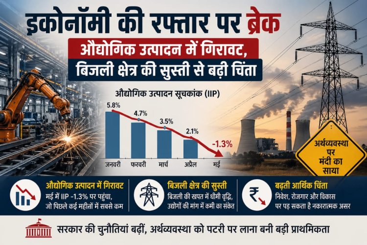 इकोनॉमी की रफ्तार पर ब्रेक, औद्योगिक उत्पादन में गिरावट, बिजली क्षेत्र की सुस्ती से बढ़ी चिंता