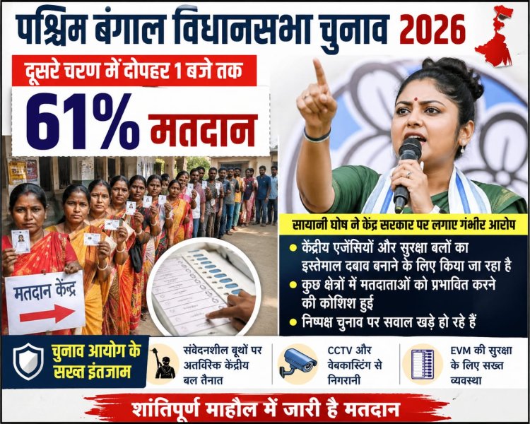 पश्चिम बंगाल विधानसभा चुनाव 2026: दूसरे चरण में दोपहर एक बजे तक 61 प्रतिशत मतदान