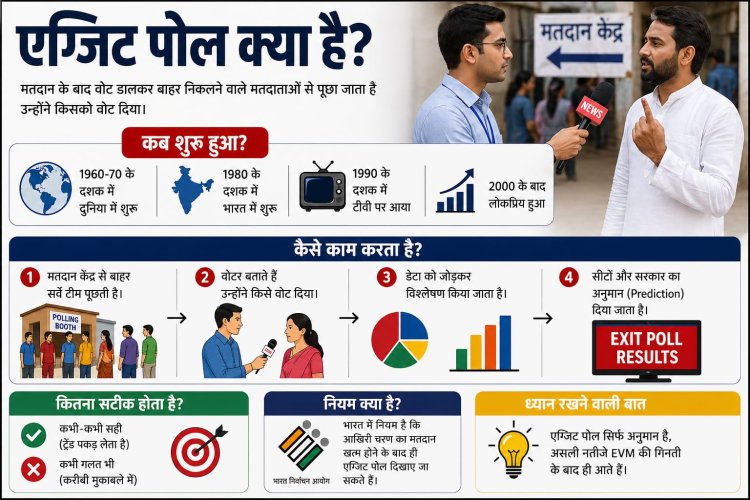 एग्जिट पोल क्या है, कब शुरू हुआ और कितना सटीक होता है  जानिए पूरा इतिहास, नियम और काम करने का तरीका