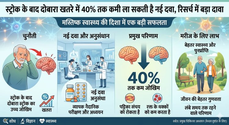 स्ट्रोक के बाद दोबारा खतरे को 40 प्रतिशत तक कम कर सकती है नई दवा, रिसर्च में बड़ा दावा