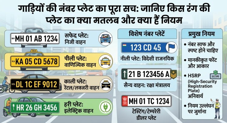 गाड़ियों की नंबर प्लेट का पूरा सच: जानिए किस रंग की प्लेट का क्या मतलब और क्या हैं नियम