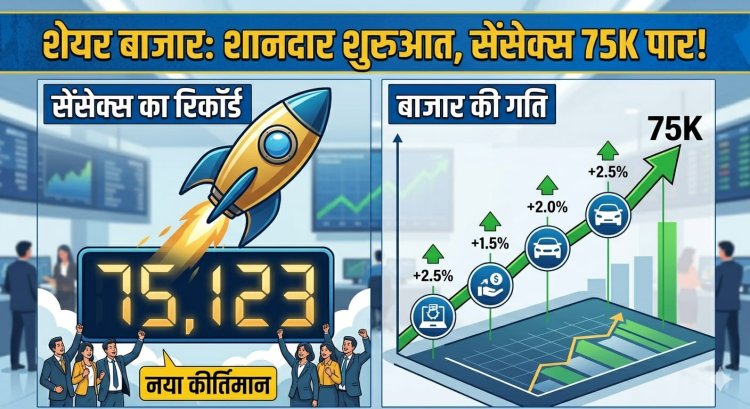 शेयर बाजार में शानदार शुरुआत, सेंसेक्स पचहत्तर हजार के पार पहुंचा