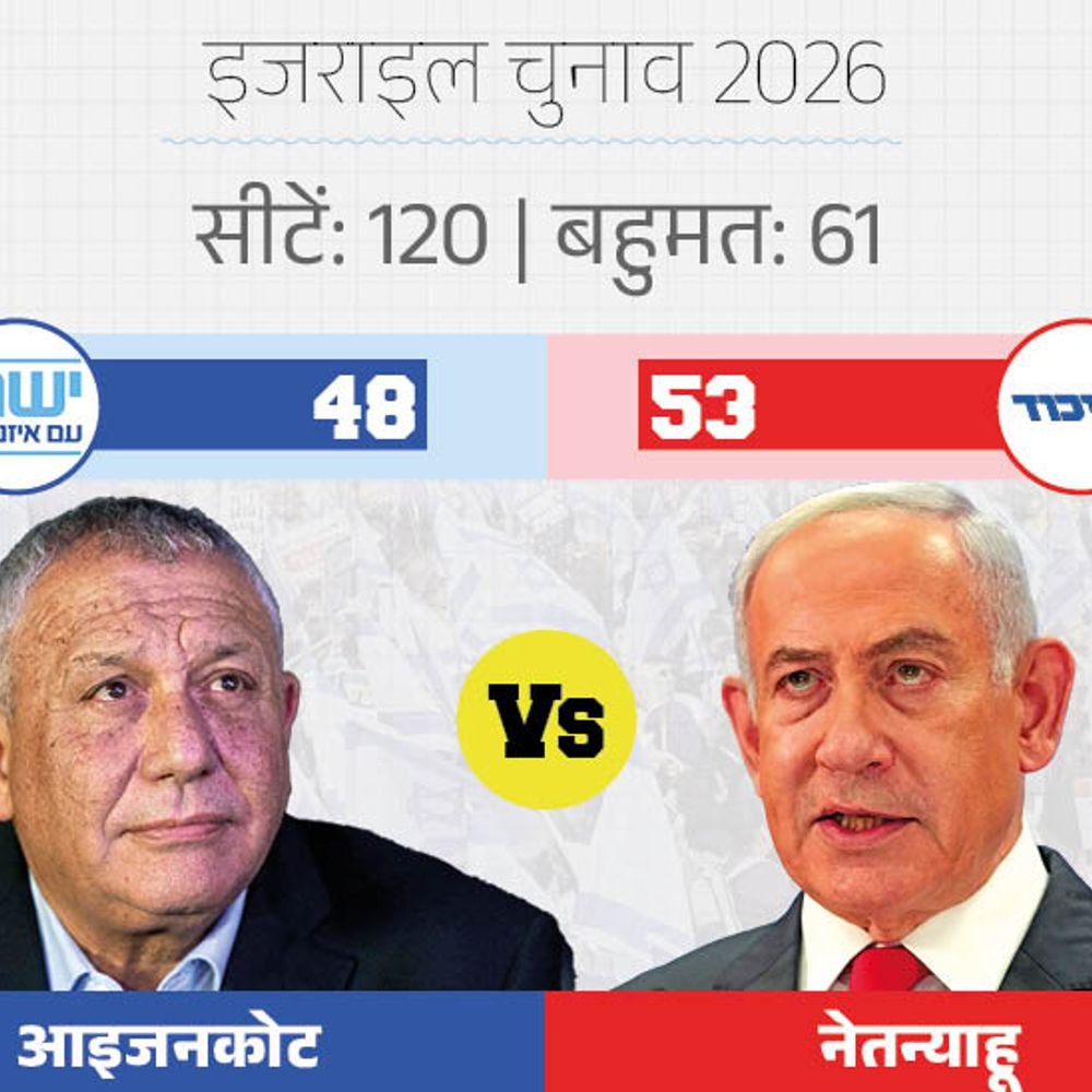 इजराइल चुनाव- नेतन्याहू और आइजनकोट दोनों बहुमत से दूर:अरब पार्टियां 19 सीटों पर आगे, नेतन्याहू ने इन पर वोट चोरी का आरोप लगाया
