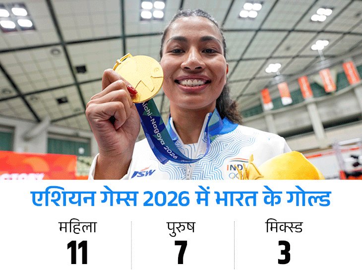 24 साल बाद लड़कों से आगे हुई भारत की लड़कियां:एशियन गेम्स में 4 गोल्ड ज्यादा जीते; शूटिंग-एथलेटिक्स में इस बार 9 स्वर्ण का नुकसान