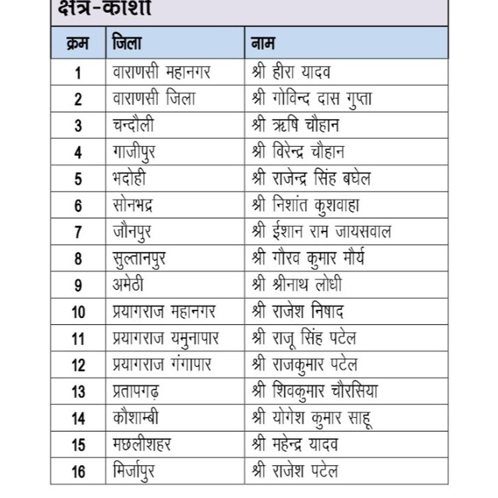 ओबीसी मोर्चा के जिलाध्यक्ष नियुक्त:किशन कुमार लोधी लखनऊ महानगर और हीरा यादव वाराणसी के जिलाध्यक्ष नियुक्त