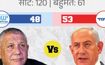 इजराइल चुनाव- नेतन्याहू और आइजनकोट दोनों बहुमत से दूर:अरब पार्टियां 19 सीटों पर आगे, नेतन्याहू ने इन पर वोट चोरी का आरोप लगाया